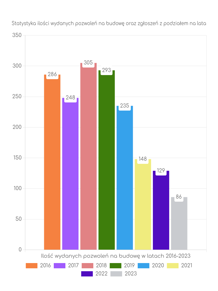 Zestawienie statystyk pozwoleń na budowę w gminie Ksawerów